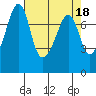 Eagle Harbor tide chart for Tuesday, April 18, 2023