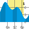 Eagle Harbor tide chart for Saturday, April 1, 2023