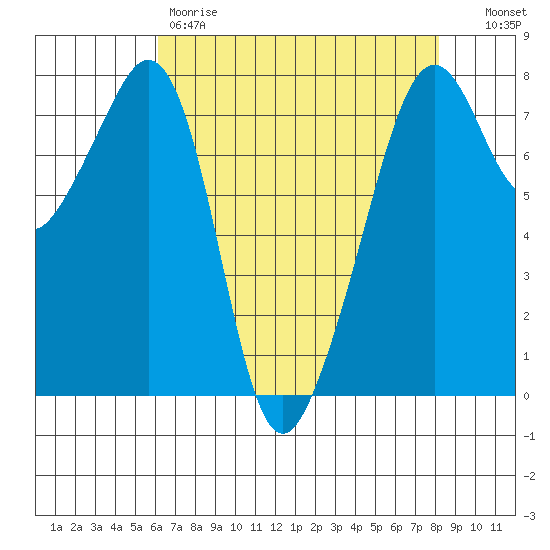 Eagle Harbor tide chart for Friday, April 21, 2023