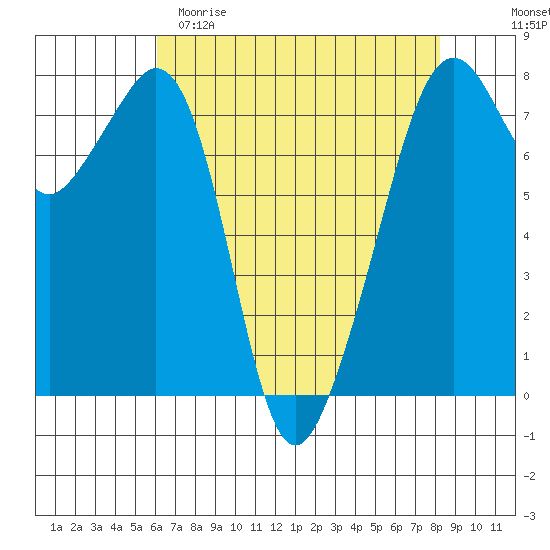 Eagle Harbor tide chart for Saturday, April 22, 2023