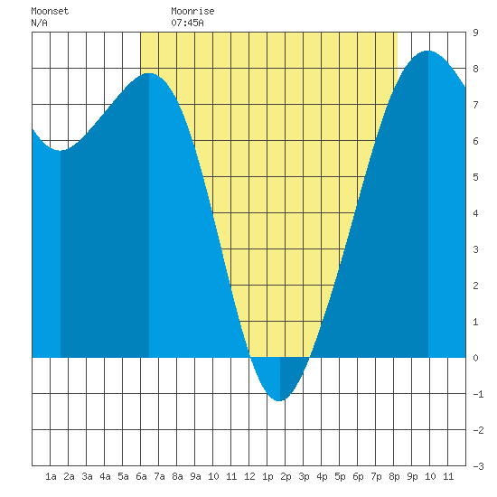 Eagle Harbor tide chart for Sunday, April 23, 2023