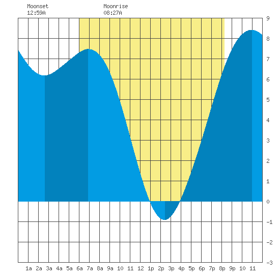 Eagle Harbor tide chart for Monday, April 24, 2023