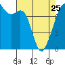 Eagle Harbor tide chart for Tuesday, April 25, 2023