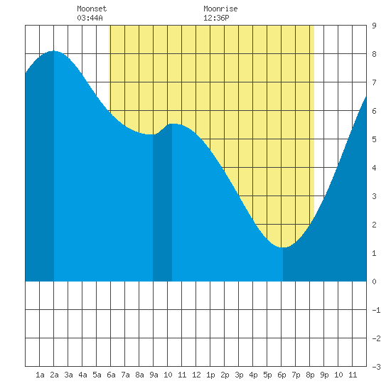 Eagle Harbor tide chart for Friday, April 28, 2023
