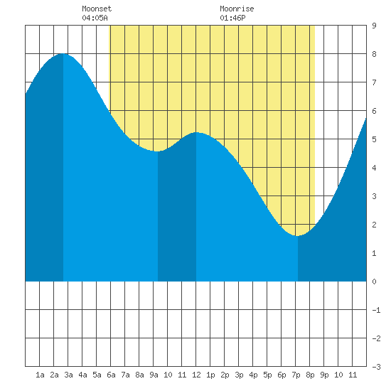 Eagle Harbor tide chart for Saturday, April 29, 2023
