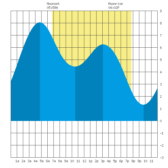 Eagle Harbor tide chart for Sunday, April 2, 2023