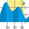 Eagle Harbor tide chart for Sunday, April 2, 2023