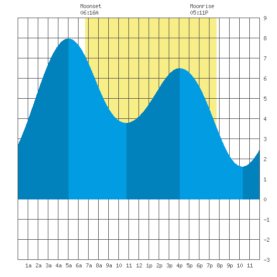 Eagle Harbor tide chart for Monday, April 3, 2023
