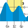 Eagle Harbor tide chart for Monday, April 3, 2023