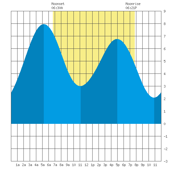 Eagle Harbor tide chart for Tuesday, April 4, 2023