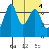 Eagle Harbor tide chart for Tuesday, April 4, 2023