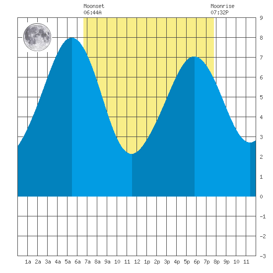 Eagle Harbor tide chart for Wednesday, April 5, 2023