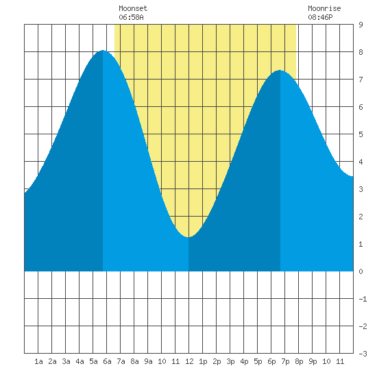 Eagle Harbor tide chart for Thursday, April 6, 2023