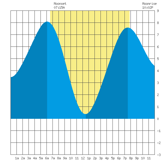 Eagle Harbor tide chart for Friday, April 7, 2023