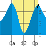 Eagle Harbor tide chart for Friday, April 7, 2023