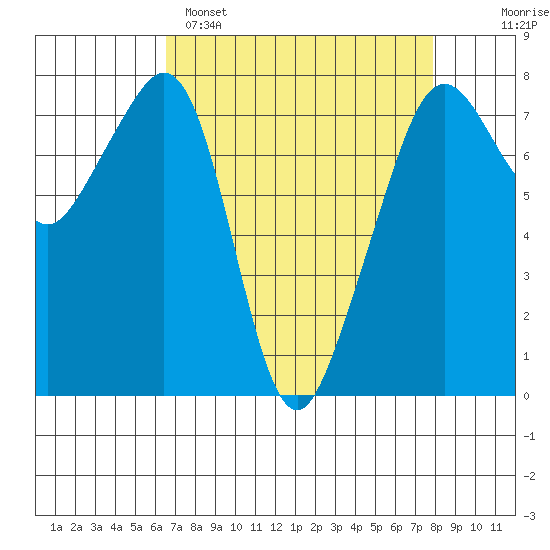 Eagle Harbor tide chart for Saturday, April 8, 2023