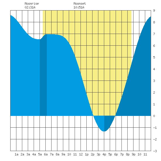 Eagle Harbor tide chart for Thursday, May 11, 2023