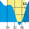 Eagle Harbor tide chart for Thursday, May 11, 2023