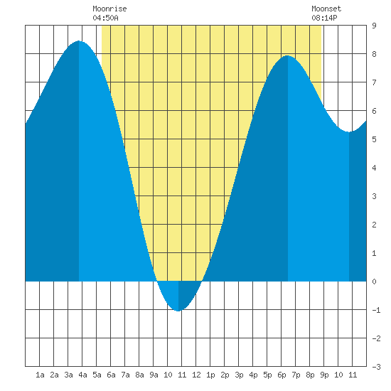 Eagle Harbor tide chart for Thursday, May 18, 2023