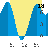 Eagle Harbor tide chart for Thursday, May 18, 2023