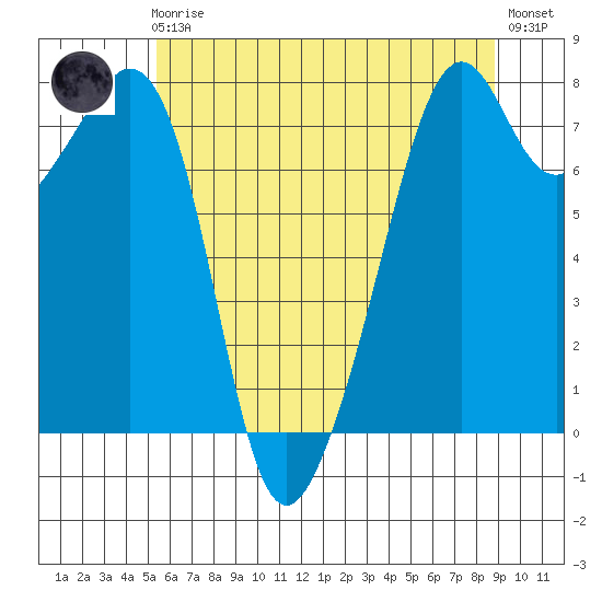 Eagle Harbor tide chart for Friday, May 19, 2023
