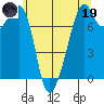 Eagle Harbor tide chart for Friday, May 19, 2023