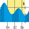 Eagle Harbor tide chart for Monday, May 1, 2023