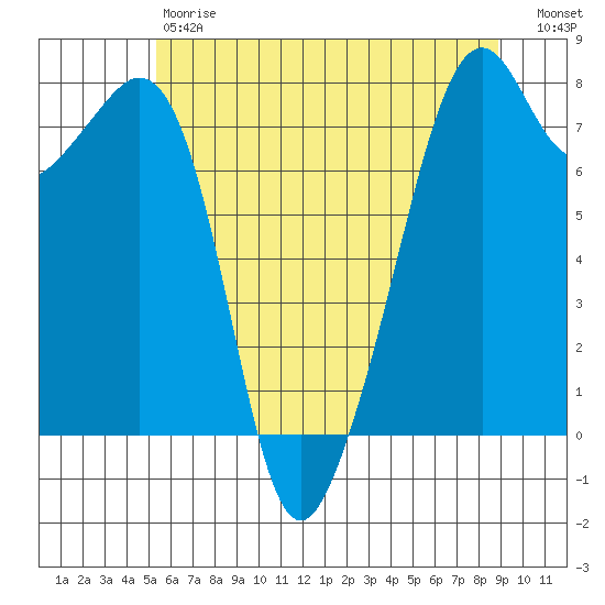 Eagle Harbor tide chart for Saturday, May 20, 2023