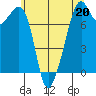 Eagle Harbor tide chart for Saturday, May 20, 2023