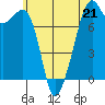 Eagle Harbor tide chart for Sunday, May 21, 2023