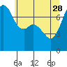 Eagle Harbor tide chart for Sunday, May 28, 2023