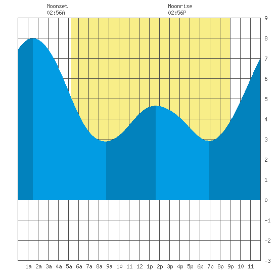 Eagle Harbor tide chart for Monday, May 29, 2023