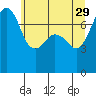 Eagle Harbor tide chart for Monday, May 29, 2023