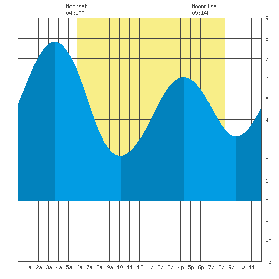 Eagle Harbor tide chart for Tuesday, May 2, 2023