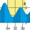Eagle Harbor tide chart for Tuesday, May 2, 2023