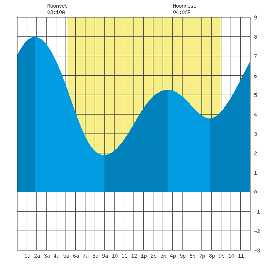 Eagle Harbor tide chart for Tuesday, May 30, 2023