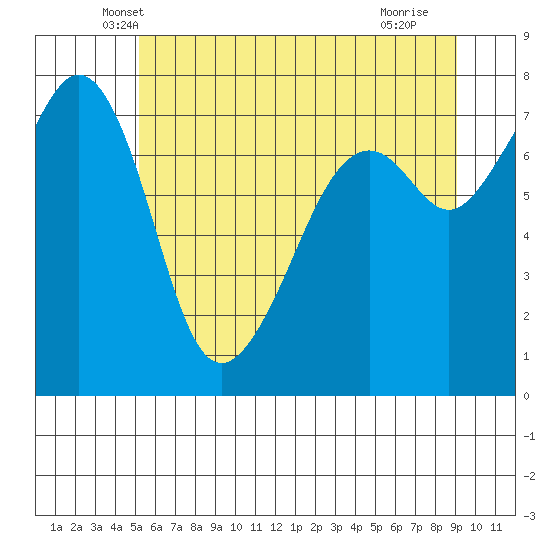 Eagle Harbor tide chart for Wednesday, May 31, 2023