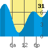 Eagle Harbor tide chart for Wednesday, May 31, 2023