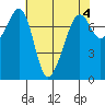 Eagle Harbor tide chart for Thursday, May 4, 2023