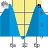 Eagle Harbor tide chart for Friday, May 5, 2023
