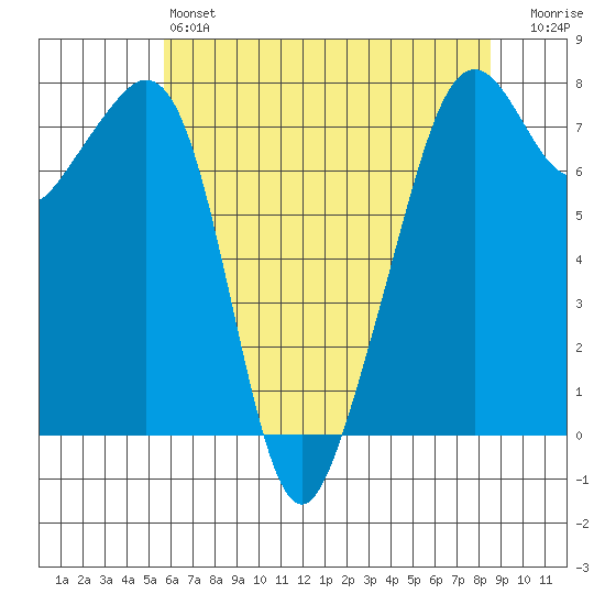Eagle Harbor tide chart for Saturday, May 6, 2023