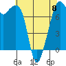 Eagle Harbor tide chart for Monday, May 8, 2023