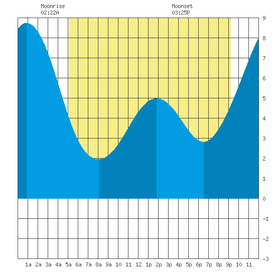 Eagle Harbor tide chart for Monday, June 12, 2023