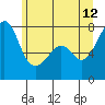 Eagle Harbor tide chart for Monday, June 12, 2023