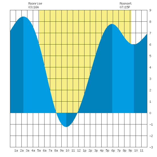 Eagle Harbor tide chart for Thursday, June 15, 2023