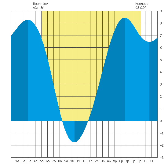 Eagle Harbor tide chart for Friday, June 16, 2023