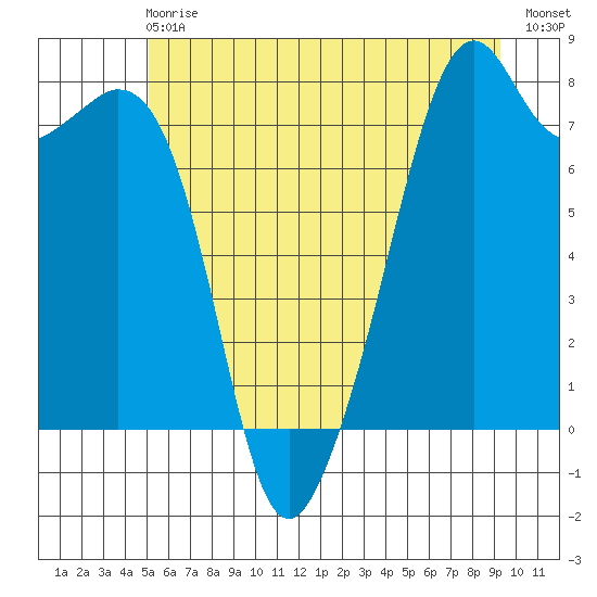 Eagle Harbor tide chart for Sunday, June 18, 2023