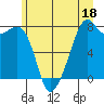 Eagle Harbor tide chart for Sunday, June 18, 2023