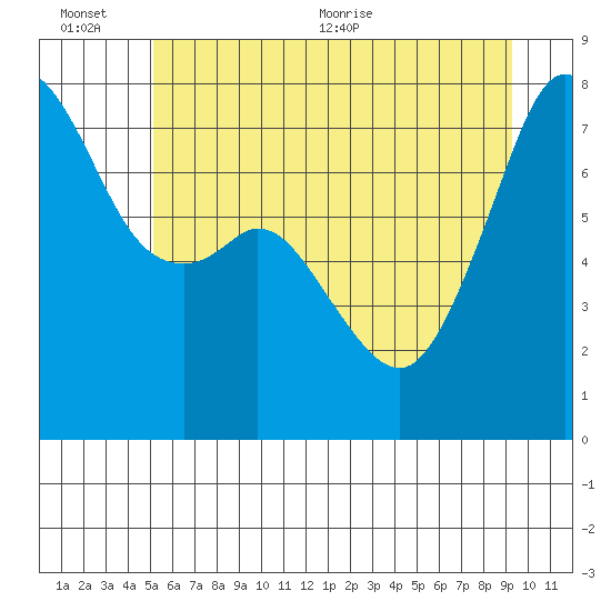 Eagle Harbor tide chart for Sunday, June 25, 2023
