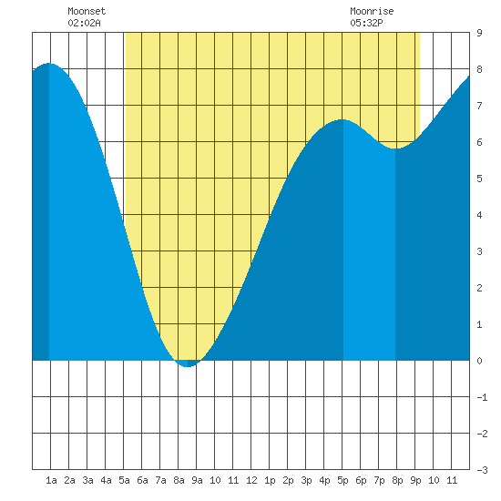 Eagle Harbor tide chart for Thursday, June 29, 2023